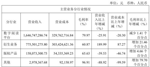 掌閱科技2024年營收降至25.83億元，同比下降7.02%